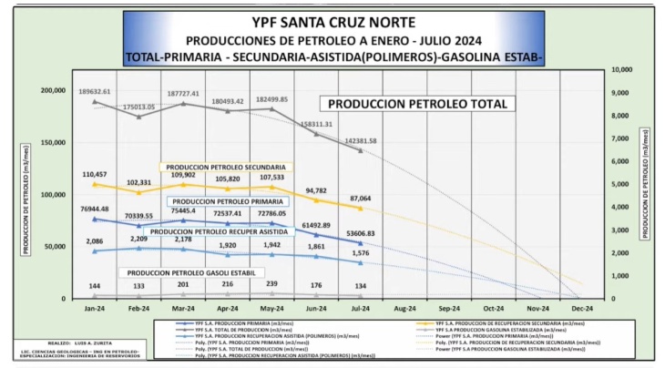 Gráfico sobre la caída de la inversión de YPF para este 2024. 