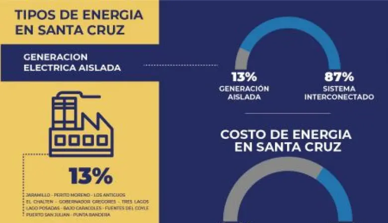 El laberinto eléctrico de Santa Cruz: Costos, distancias y el desafío de la equidad