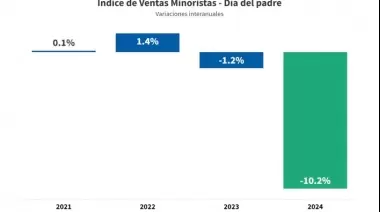 El Día del Padre 2024 registró una caída del 10,2% en ventas